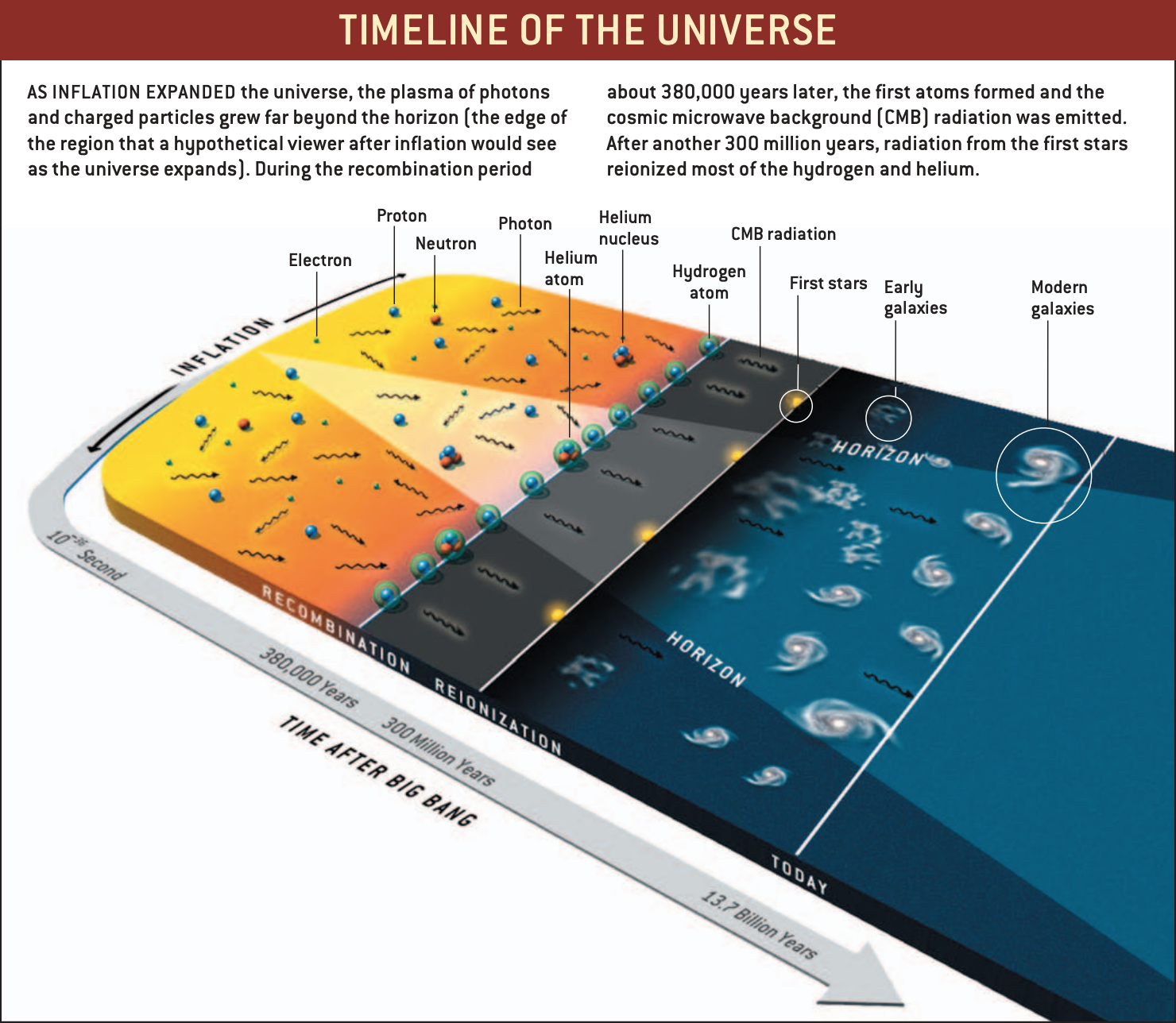 Cosmological Timeline - AstroWiki - Obsidian Publish